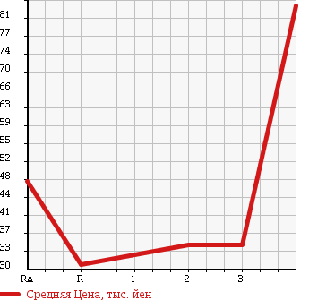 Аукционная статистика: График изменения цены MAZDA SCRUM TRUCK 1999 DG52T в зависимости от аукционных оценок