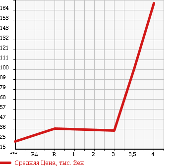 Аукционная статистика: График изменения цены MAZDA SCRUM TRUCK 2001 DG52T в зависимости от аукционных оценок