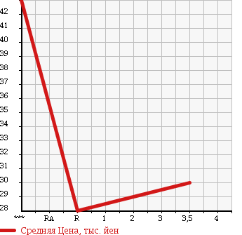 Аукционная статистика: График изменения цены MAZDA SCRUM WAGON 2000 DG52W в зависимости от аукционных оценок