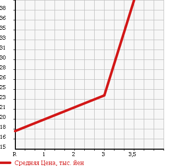 Аукционная статистика: График изменения цены MAZDA SCRUM WAGON 2001 DG52W в зависимости от аукционных оценок