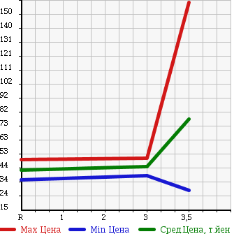 Аукционная статистика: График изменения цены MAZDA SCRUM TRUCK 2002 DG62T в зависимости от аукционных оценок