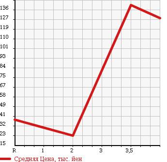 Аукционная статистика: График изменения цены MAZDA SCRUM WAGON 2001 DG62W в зависимости от аукционных оценок