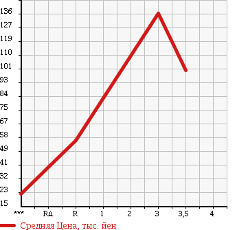 Аукционная статистика: График изменения цены MAZDA SCRUM WAGON 2002 DG62W в зависимости от аукционных оценок