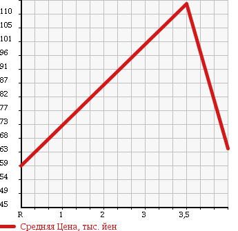 Аукционная статистика: График изменения цены MAZDA SCRUM WAGON 2004 DG62W в зависимости от аукционных оценок