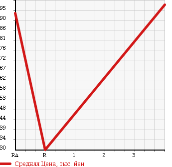 Аукционная статистика: График изменения цены MAZDA SCRUM WAGON 2005 DG62W в зависимости от аукционных оценок