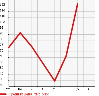 Аукционная статистика: График изменения цены MAZDA SCRUM TRUCK 2002 DG63T в зависимости от аукционных оценок