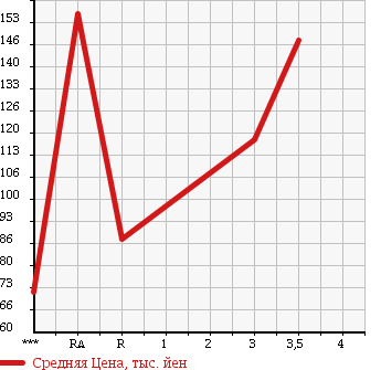 Аукционная статистика: График изменения цены MAZDA SCRUM TRUCK 2003 DG63T в зависимости от аукционных оценок