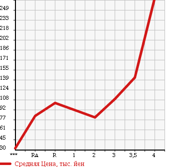 Аукционная статистика: График изменения цены MAZDA SCRUM TRUCK 2006 DG63T в зависимости от аукционных оценок