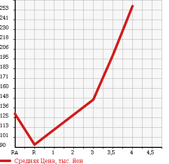 Аукционная статистика: График изменения цены MAZDA SCRUM TRUCK 2008 DG63T в зависимости от аукционных оценок
