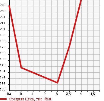 Аукционная статистика: График изменения цены MAZDA SCRUM TRUCK 2009 DG63T в зависимости от аукционных оценок