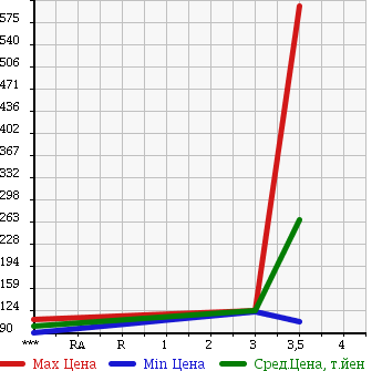 Аукционная статистика: График изменения цены MAZDA SCRUM TRUCK 2011 DG63T в зависимости от аукционных оценок