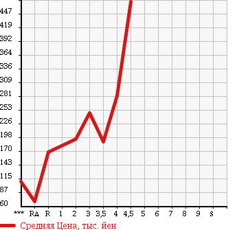 Аукционная статистика: График изменения цены MAZDA SCRUM TRUCK 2012 DG63T в зависимости от аукционных оценок