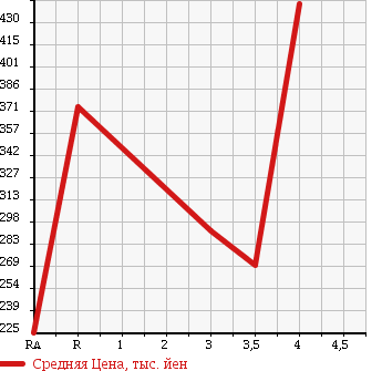 Аукционная статистика: График изменения цены MAZDA SCRUM TRUCK 2013 DG63T в зависимости от аукционных оценок