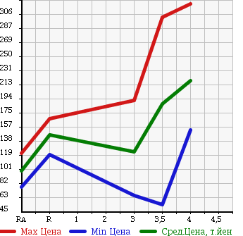 Аукционная статистика: График изменения цены MAZDA SCRUM WAGON 2005 DG64W в зависимости от аукционных оценок