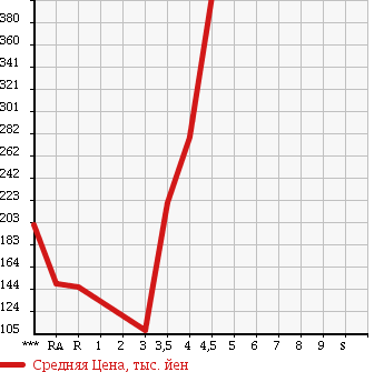 Аукционная статистика: График изменения цены MAZDA SCRUM WAGON 2006 DG64W в зависимости от аукционных оценок