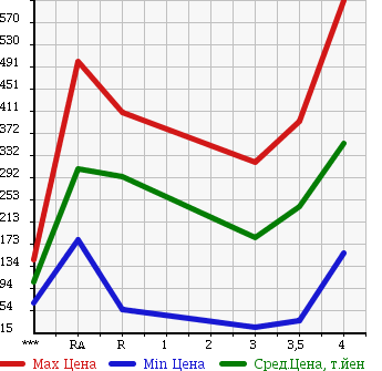 Аукционная статистика: График изменения цены MAZDA SCRUM WAGON 2008 DG64W в зависимости от аукционных оценок