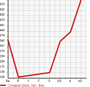 Аукционная статистика: График изменения цены MAZDA SCRUM WAGON 2010 DG64W в зависимости от аукционных оценок
