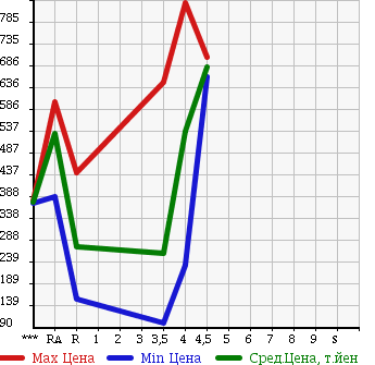 Аукционная статистика: График изменения цены MAZDA SCRUM WAGON 2011 DG64W в зависимости от аукционных оценок
