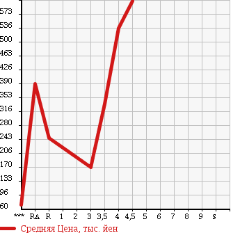 Аукционная статистика: График изменения цены MAZDA SCRUM WAGON 2012 DG64W в зависимости от аукционных оценок