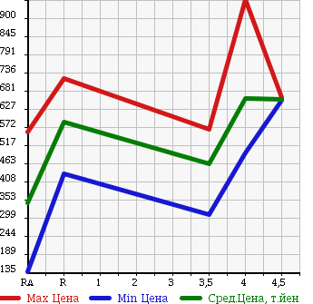 Аукционная статистика: График изменения цены MAZDA SCRUM WAGON 2013 DG64W в зависимости от аукционных оценок