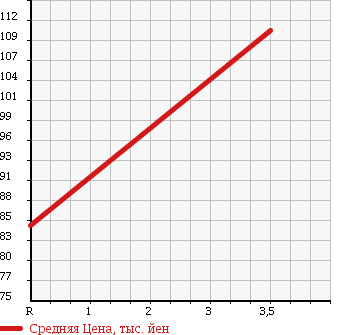 Аукционная статистика: График изменения цены MAZDA SCRUM TRUCK 1991 DH51T в зависимости от аукционных оценок