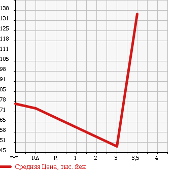 Аукционная статистика: График изменения цены MAZDA SCRUM TRUCK 1999 DH52T в зависимости от аукционных оценок