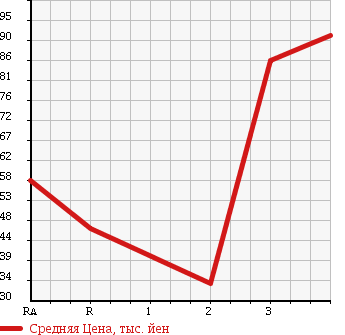 Аукционная статистика: График изменения цены MAZDA SCRUM TRUCK 2000 DH52T в зависимости от аукционных оценок