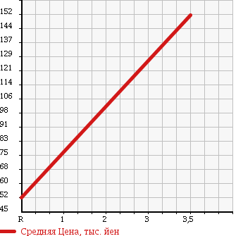 Аукционная статистика: График изменения цены MAZDA SCRUM TRUCK 2001 DH52T в зависимости от аукционных оценок