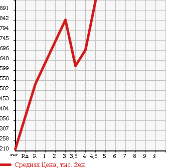 Аукционная статистика: График изменения цены MAZDA DEMIO 2015 DJ3AS в зависимости от аукционных оценок