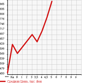Аукционная статистика: График изменения цены MAZDA DEMIO 2014 DJ3FS в зависимости от аукционных оценок