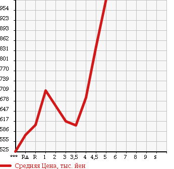 Аукционная статистика: График изменения цены MAZDA DEMIO 2015 DJ3FS в зависимости от аукционных оценок