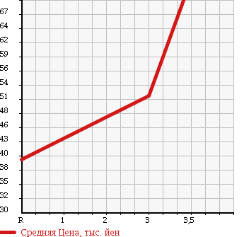 Аукционная статистика: График изменения цены MAZDA SCRUM TRUCK 1992 DJ51T в зависимости от аукционных оценок