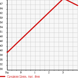 Аукционная статистика: График изменения цены MAZDA SCRUM TRUCK 1994 DJ51T в зависимости от аукционных оценок
