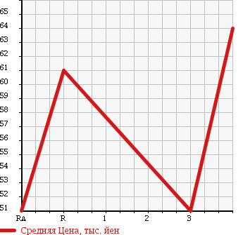 Аукционная статистика: График изменения цены MAZDA SCRUM TRUCK 1995 DJ51T в зависимости от аукционных оценок
