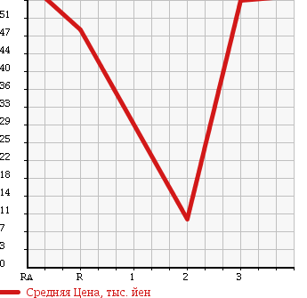 Аукционная статистика: График изменения цены MAZDA SCRUM TRUCK 1996 DJ51T в зависимости от аукционных оценок