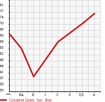 Аукционная статистика: График изменения цены MAZDA SCRUM TRUCK 1997 DJ51T в зависимости от аукционных оценок