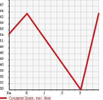 Аукционная статистика: График изменения цены MAZDA SCRUM TRUCK 1998 DJ51T в зависимости от аукционных оценок