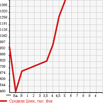 Аукционная статистика: График изменения цены MAZDA DEMIO 2015 DJ5AS в зависимости от аукционных оценок
