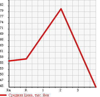Аукционная статистика: График изменения цены MAZDA SCRUM TRUCK 1996 DK51T в зависимости от аукционных оценок