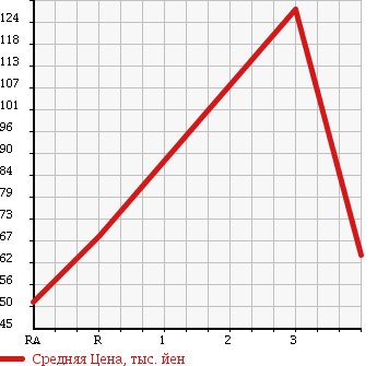 Аукционная статистика: График изменения цены MAZDA SCRUM TRUCK 1998 DK51T в зависимости от аукционных оценок