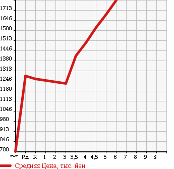 Аукционная статистика: График изменения цены MAZDA CX-3 2015 DK5FW в зависимости от аукционных оценок