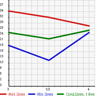 Аукционная статистика: График изменения цены MAZDA DEMIO 2000 DW5W в зависимости от аукционных оценок