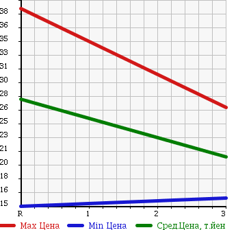 Аукционная статистика: График изменения цены MAZDA DEMIO 2003 DY3R в зависимости от аукционных оценок