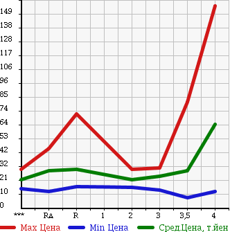 Аукционная статистика: График изменения цены MAZDA DEMIO 2005 DY5W в зависимости от аукционных оценок