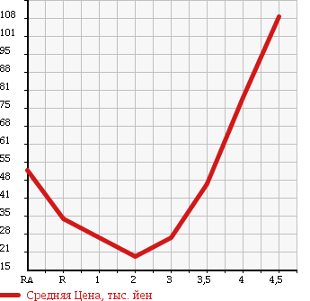 Аукционная статистика: График изменения цены MAZDA DEMIO 2006 DY5W в зависимости от аукционных оценок