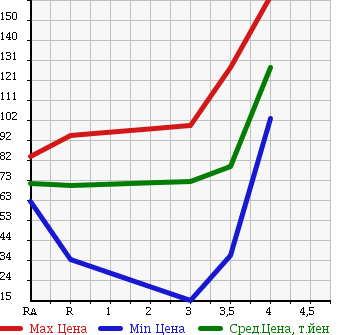 Аукционная статистика: График изменения цены MAZDA TRIBUTE 2004 EP3W в зависимости от аукционных оценок