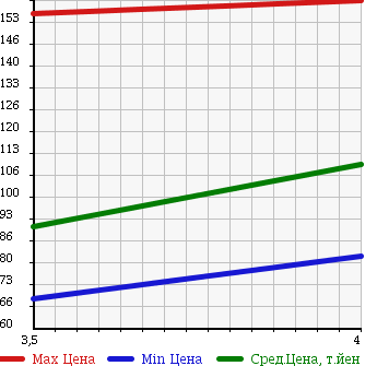 Аукционная статистика: График изменения цены MAZDA TRIBUTE 2006 EP3W в зависимости от аукционных оценок