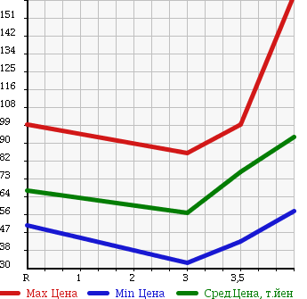Аукционная статистика: График изменения цены MAZDA TRIBUTE 2001 EPEW в зависимости от аукционных оценок