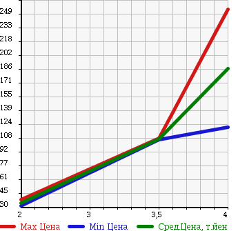 Аукционная статистика: График изменения цены MAZDA TRIBUTE 2004 EPEW в зависимости от аукционных оценок