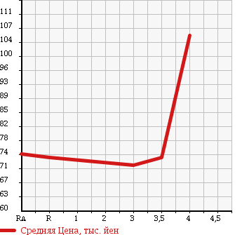 Аукционная статистика: График изменения цены MAZDA TRIBUTE 2001 EPFW в зависимости от аукционных оценок